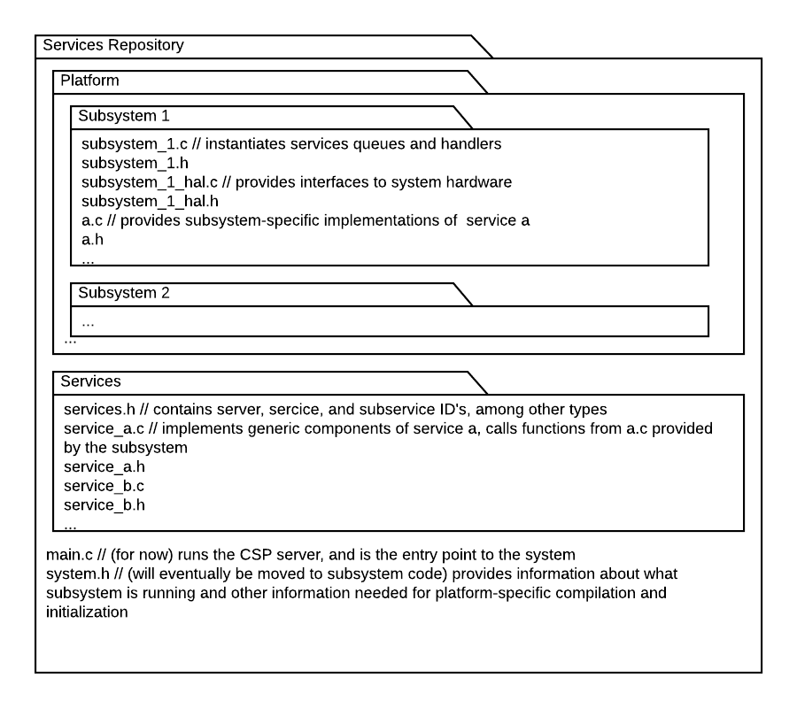 file structure