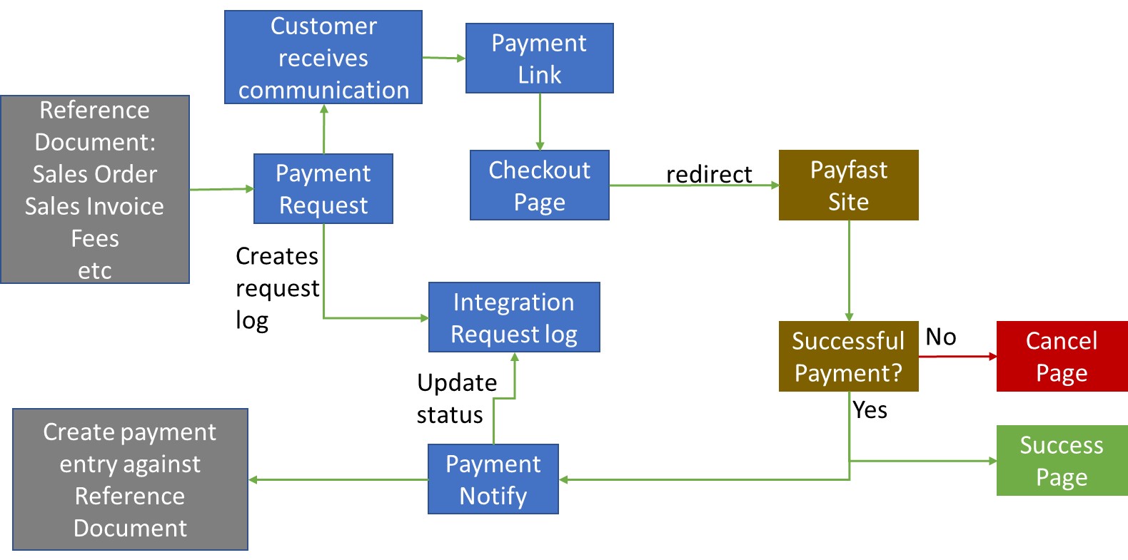 Payment Request flow