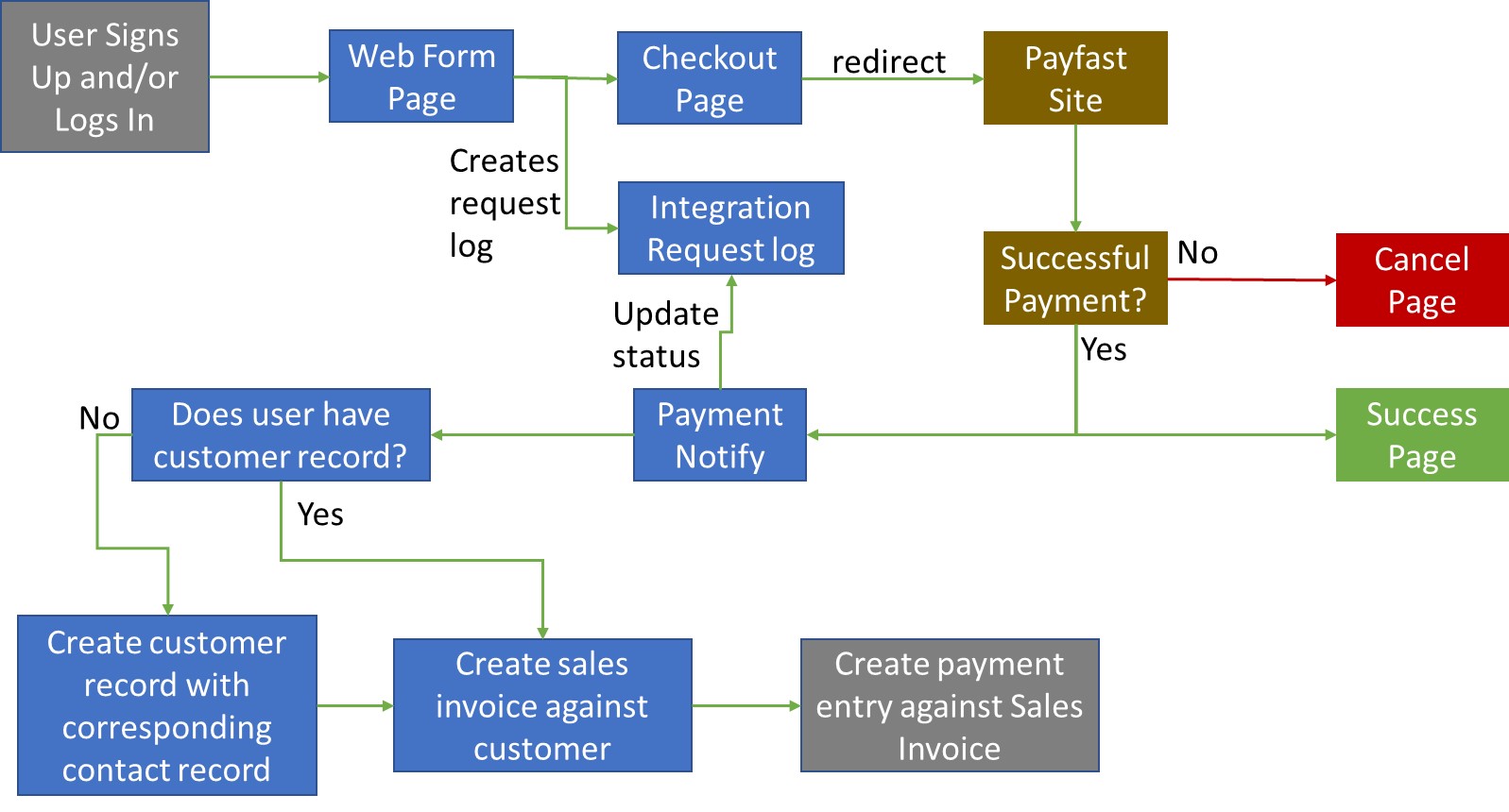 Web form flow