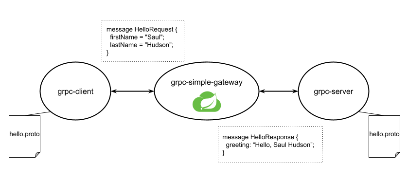 grpc-simple-gateway