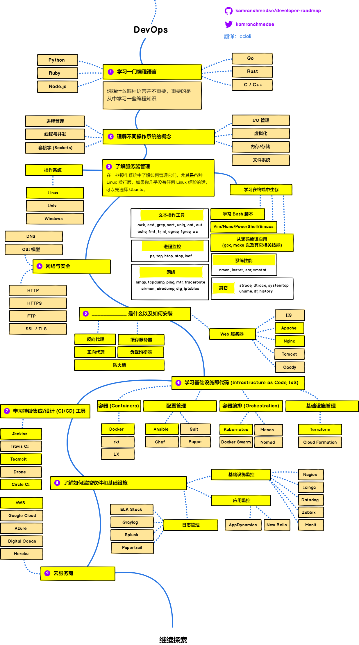 DevOps Roadmap