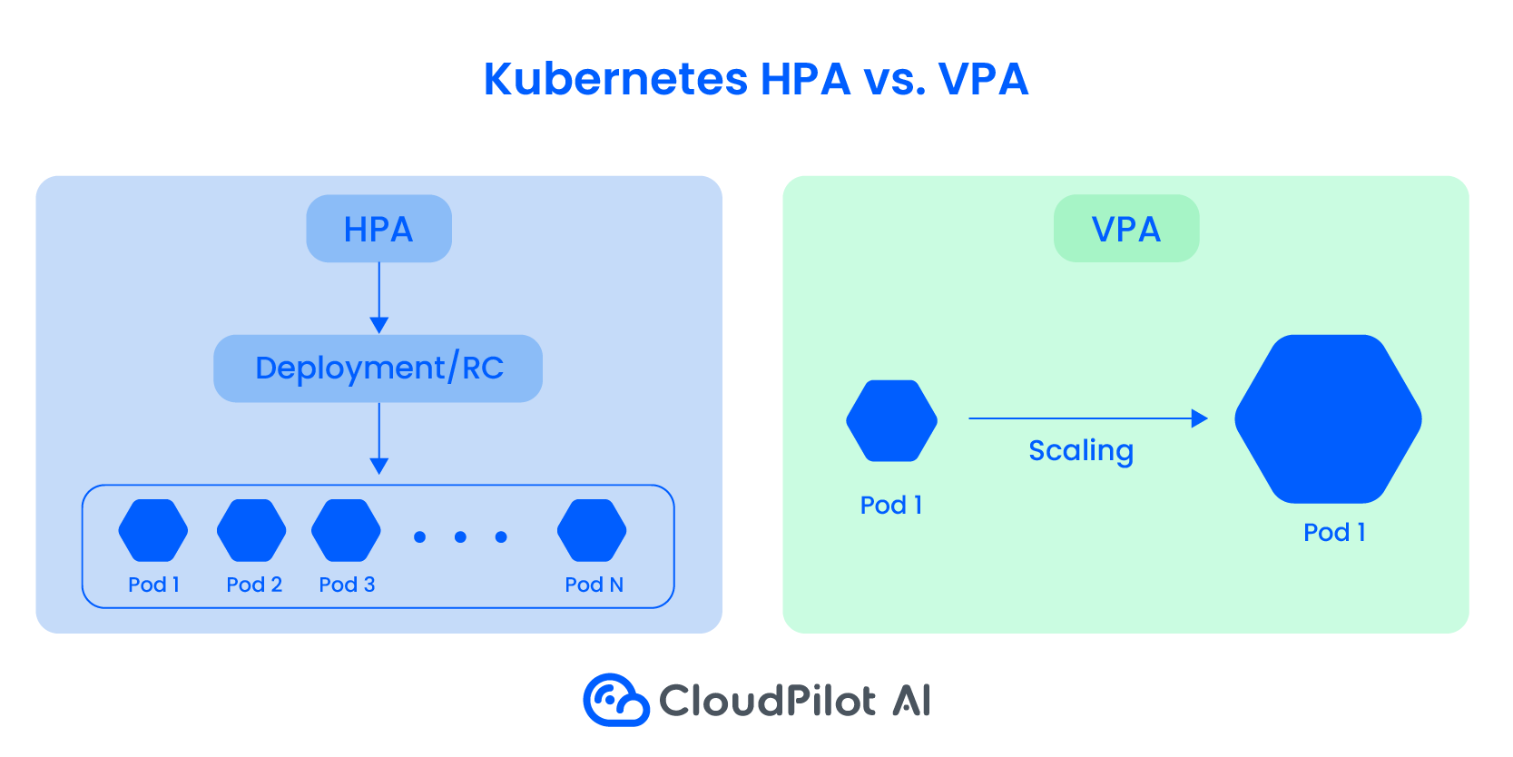 Kubernetes-hpa-vs-vpa