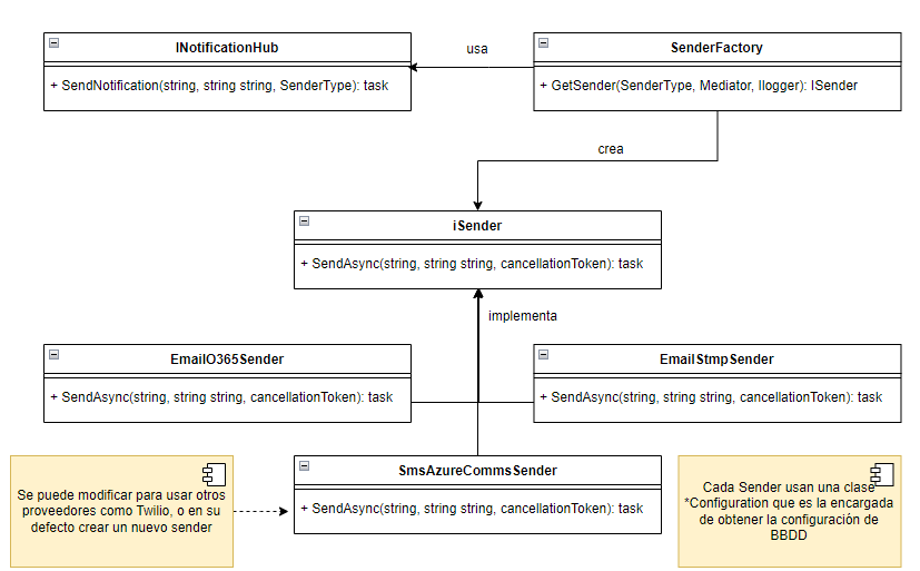 GitHub - AlejBlasco/NotificationHub: Notification System Test