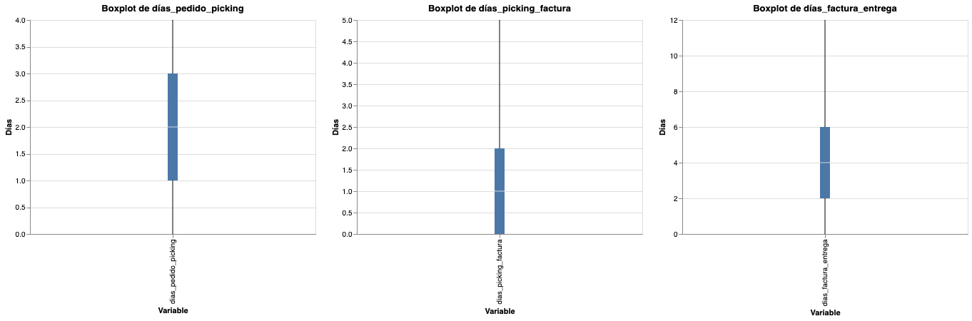 Box plot