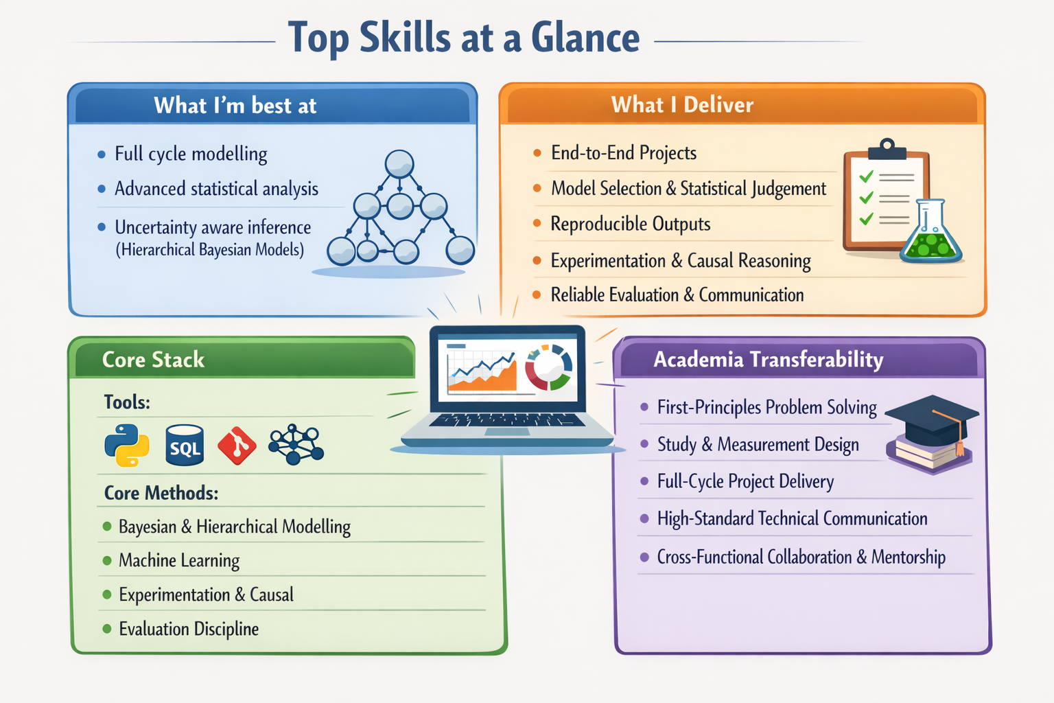 Skills at a Glance