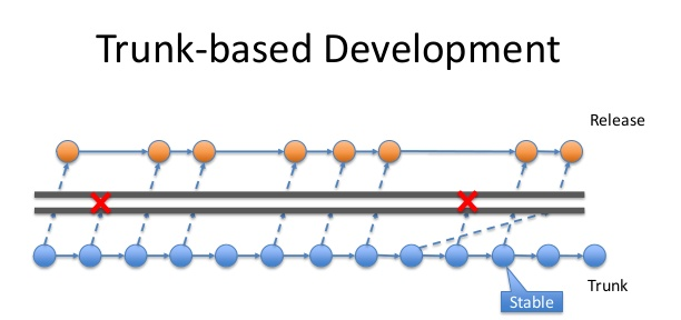 Developer base. Trunk based Development. Trunk-based. Trunk branching. Branching Policies.