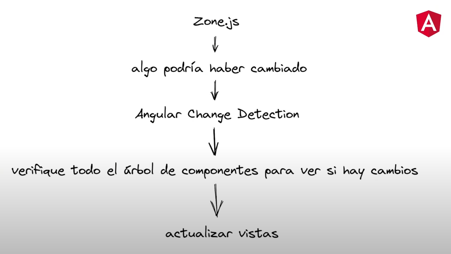 Zone js en Angular