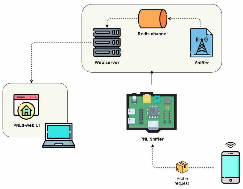 PNLS system overview