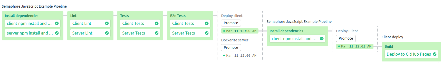 CI pipeline on Semaphore