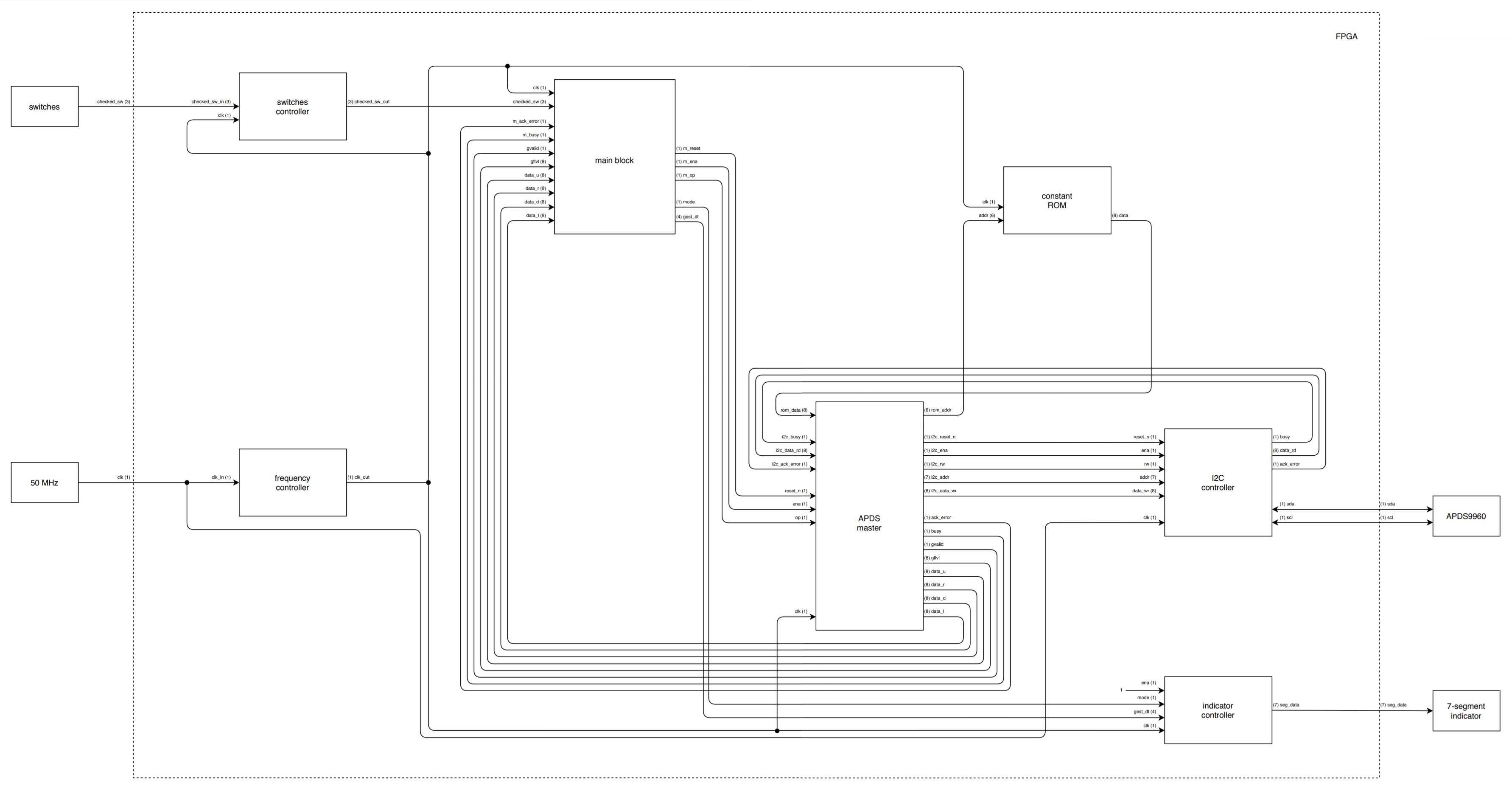 GitHub - zhartovskyi/APDSMotionDetection: FPGA project to recognize ...