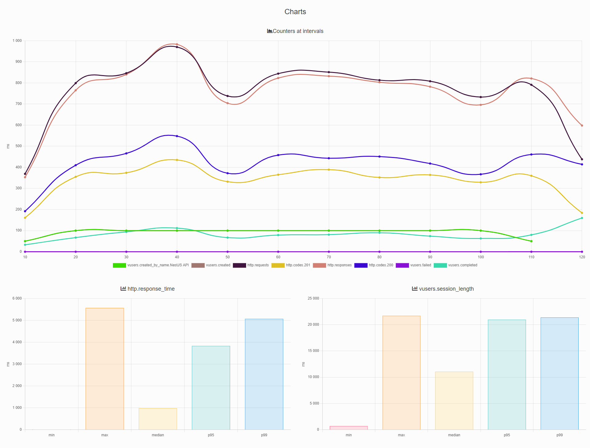 Express_benchmark