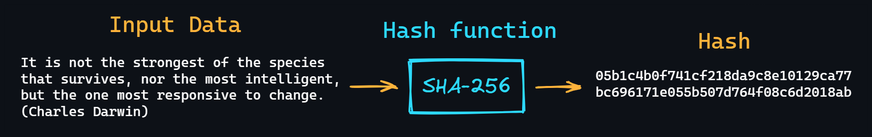 Hashing