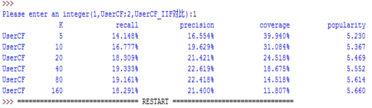 UserCF算法在不同K值参数下的性能