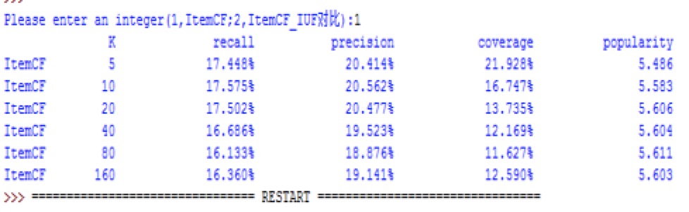 ItemCF算法离线实验的结果