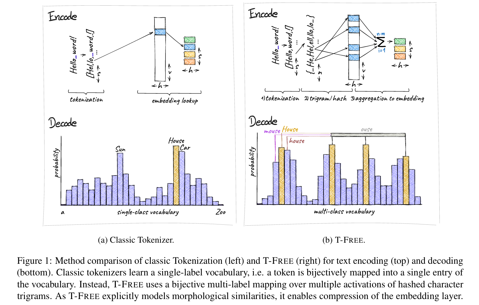 Figure 1: Method comparison classical Tokenizer to T-Free