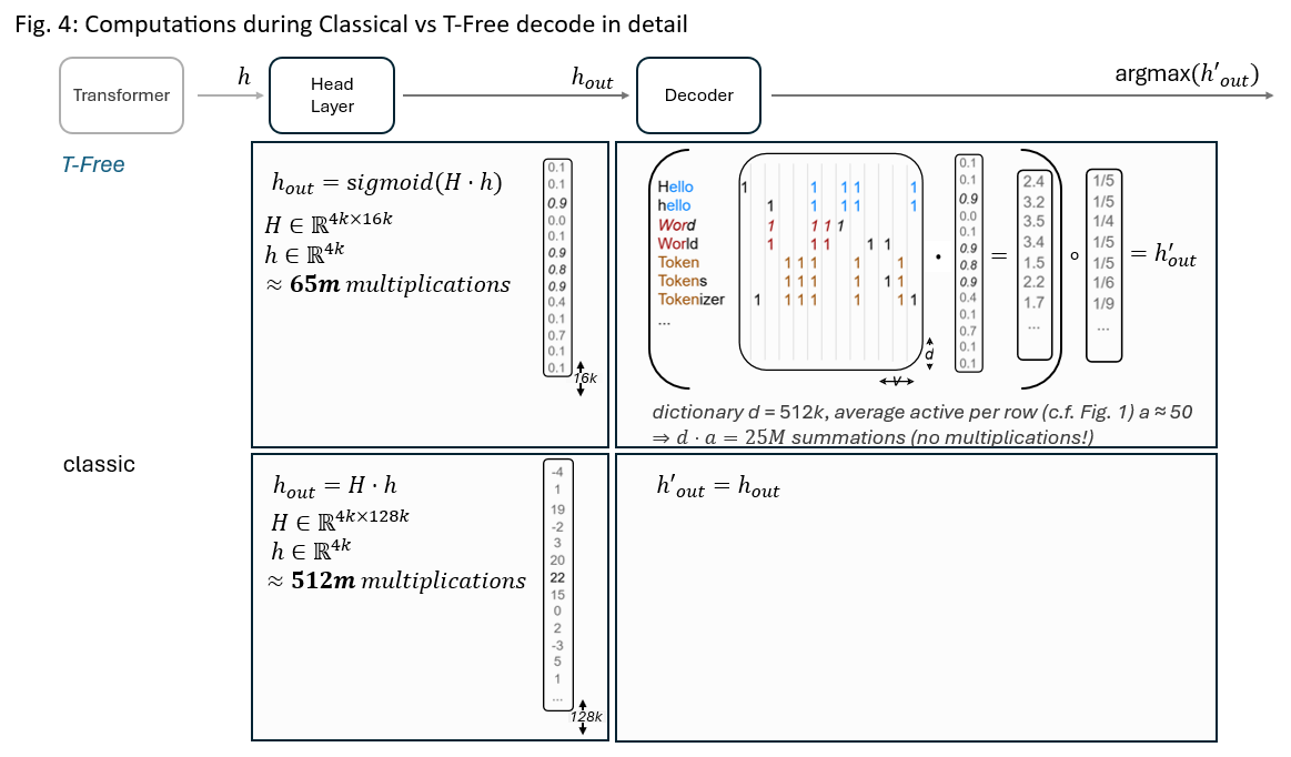 Figure 4: T-Free vs Classical Decode