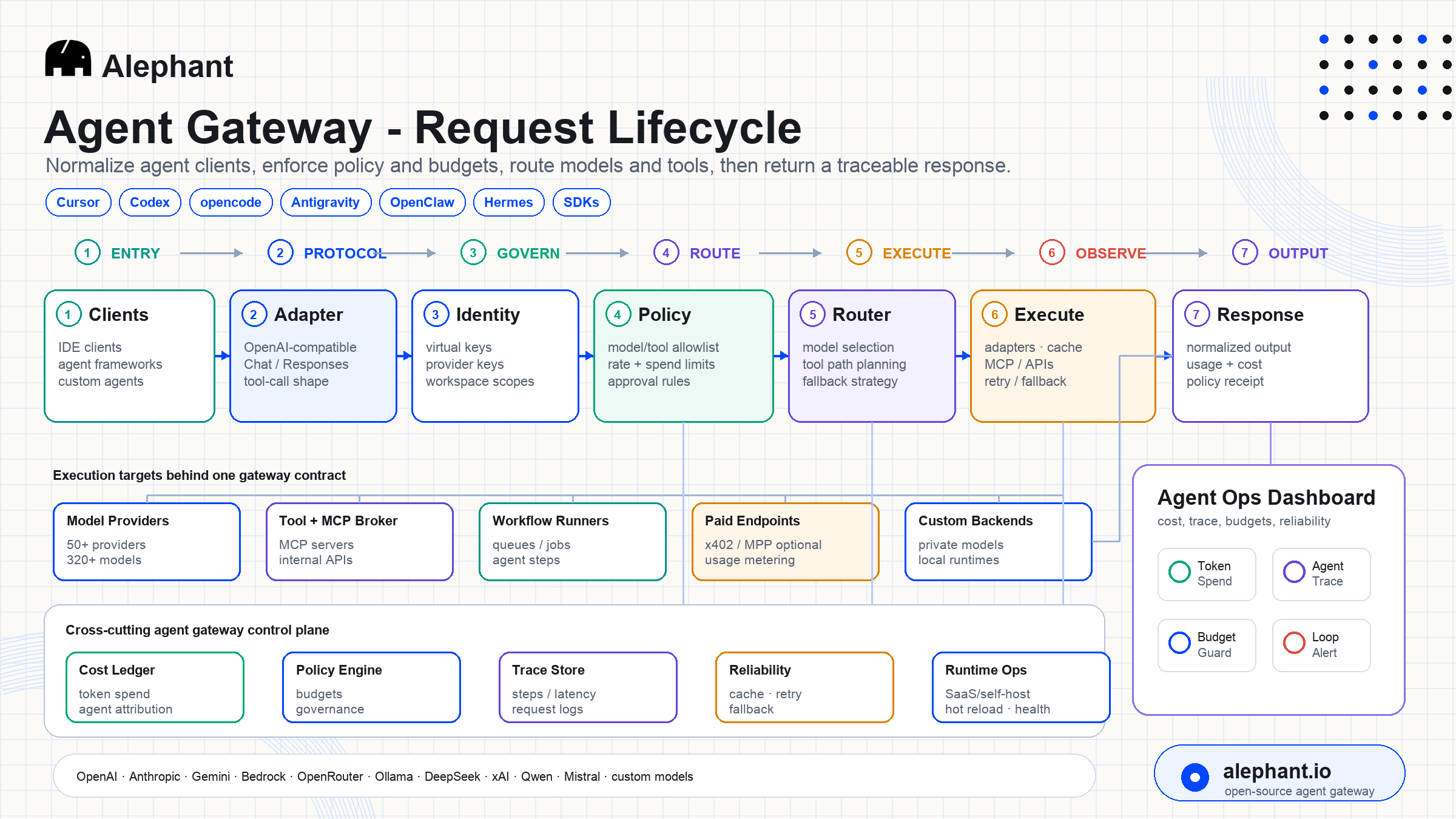 Architecture & request lifecycle