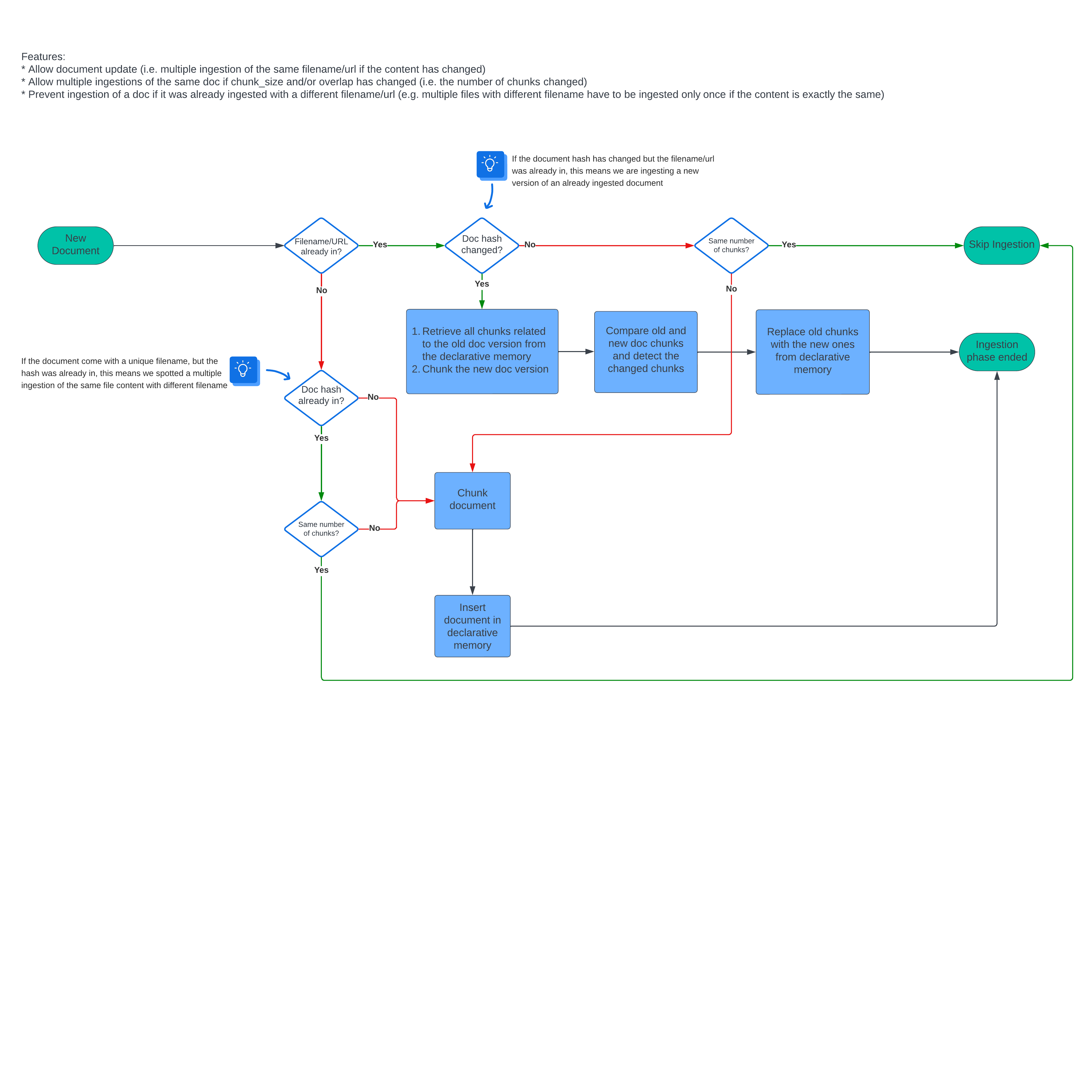 Diagram flow