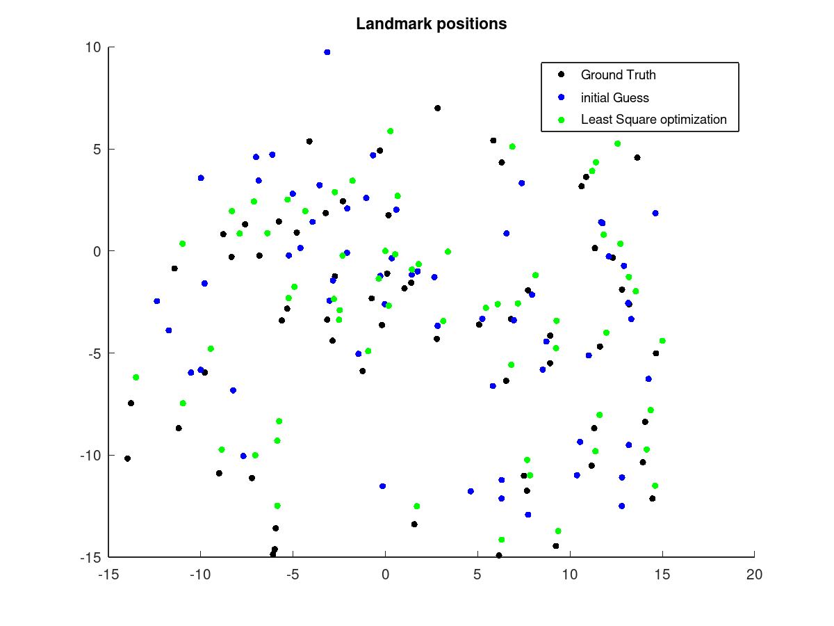 Results using range and odometry 2