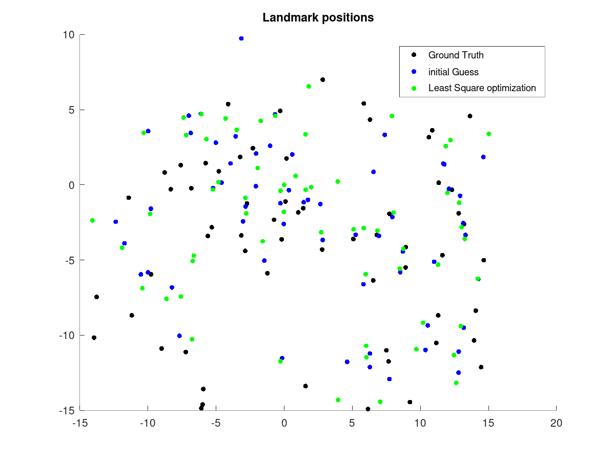 Results using range 2