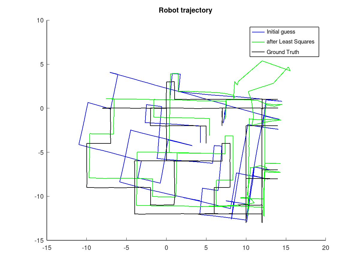 Results using range and odometry