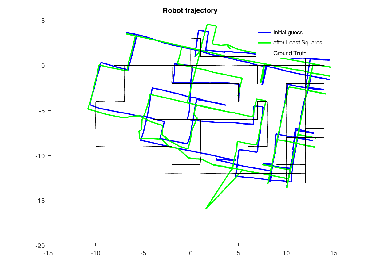 Results using range