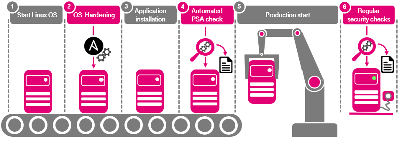 Automated Hardening