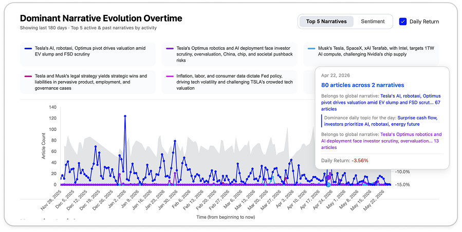 Dominant Narrative Evolution — TSLA 180-day view showing 5 persistent narrative threads, article volume, and daily return overlay