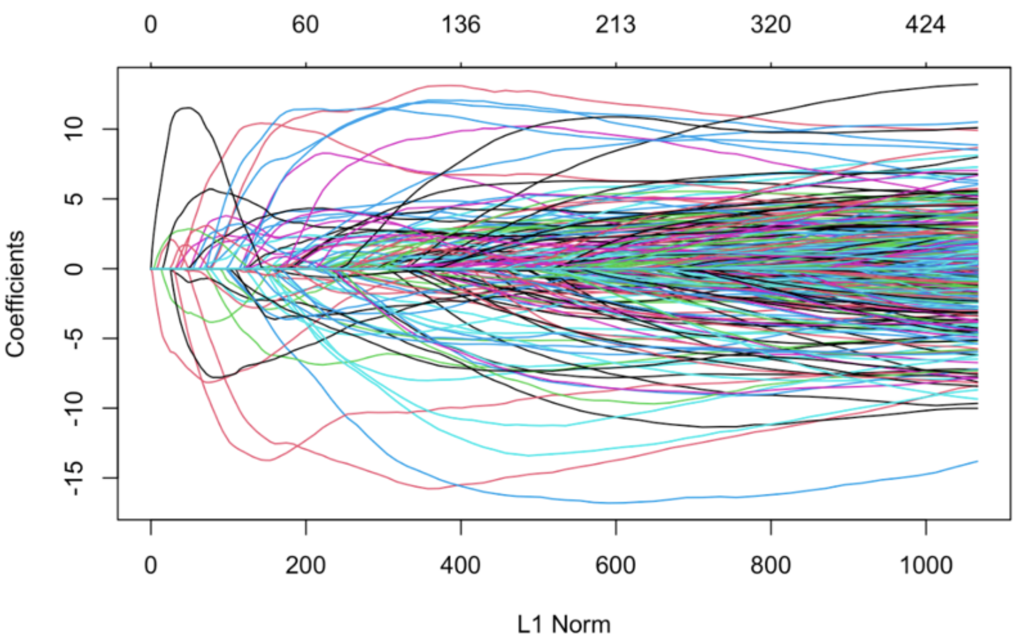 Coefficients in elastic net