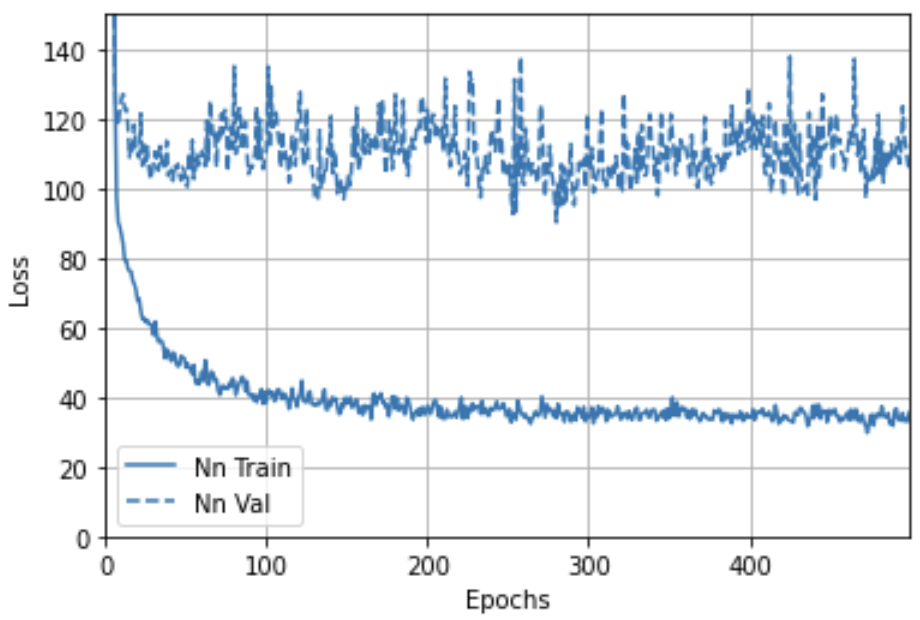 Training of the multilayer perceptron