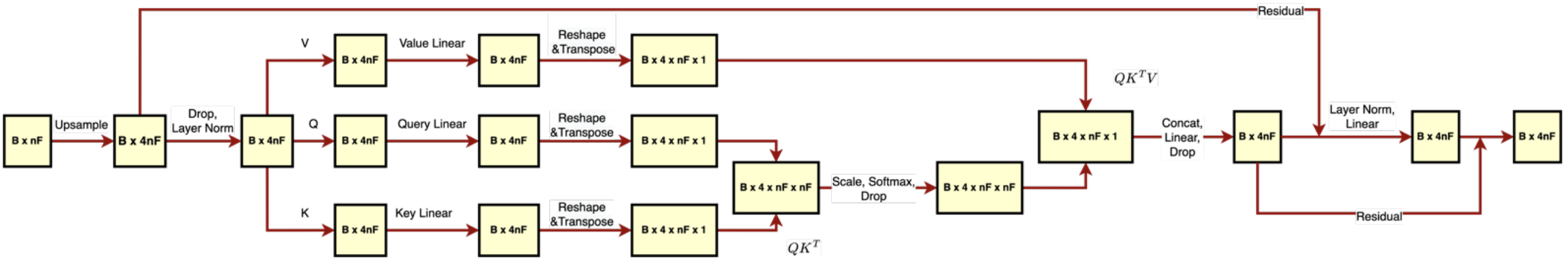 Architecture of Encoder A