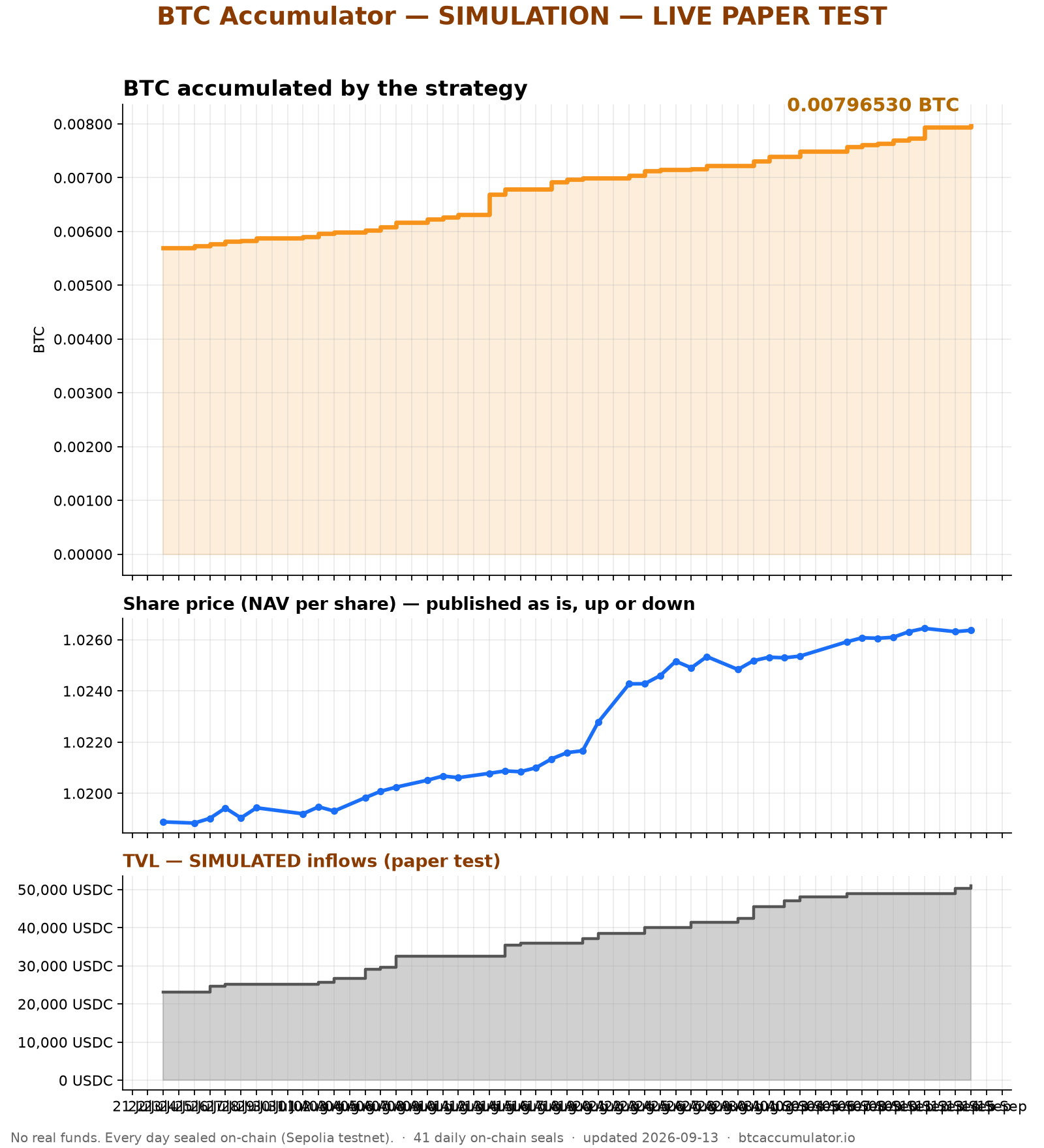 Daily chart of the paper test: accumulated Bitcoin, share value and simulated assets