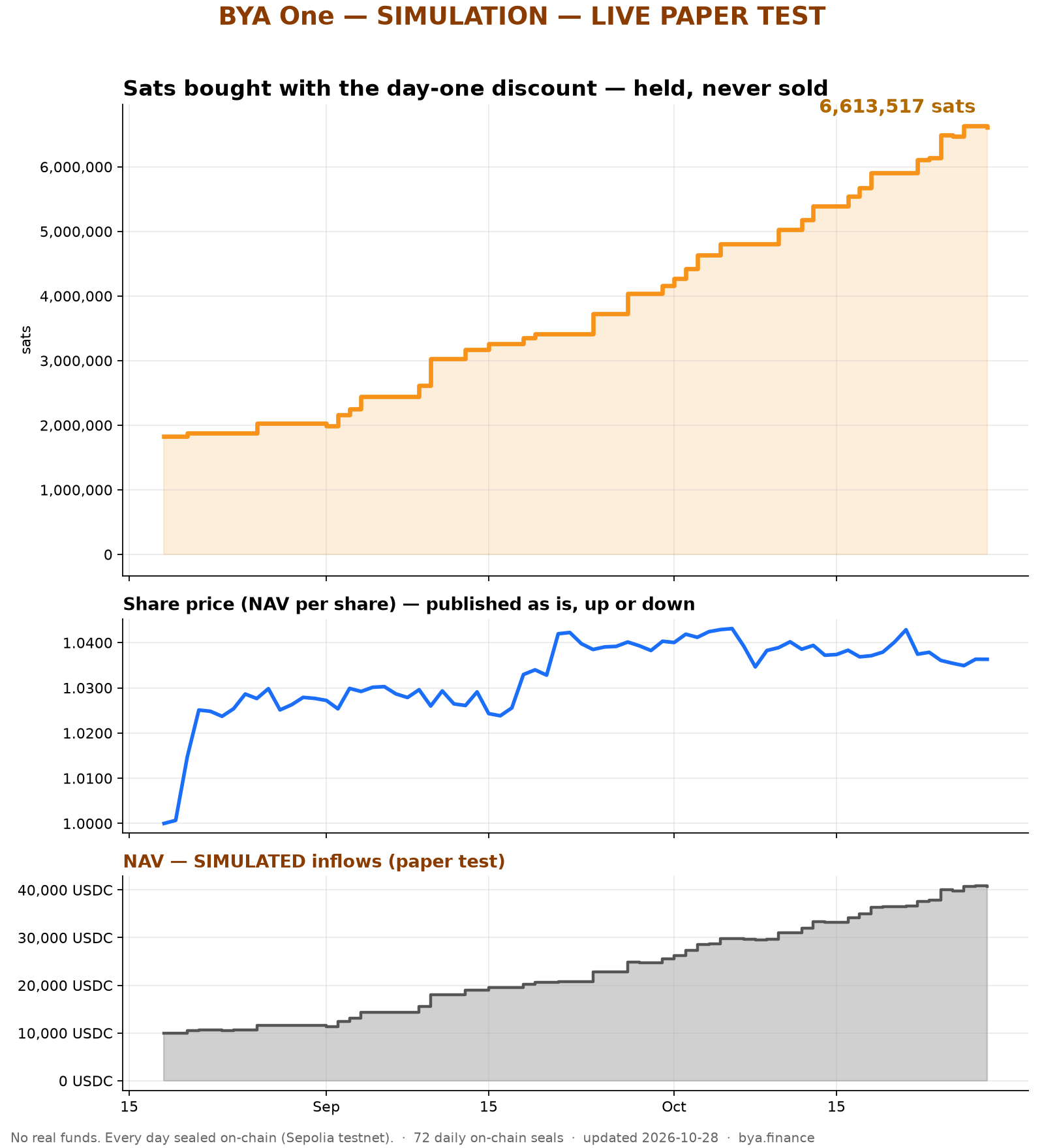 BYA One daily chart: sats bought, share value, simulated NAV