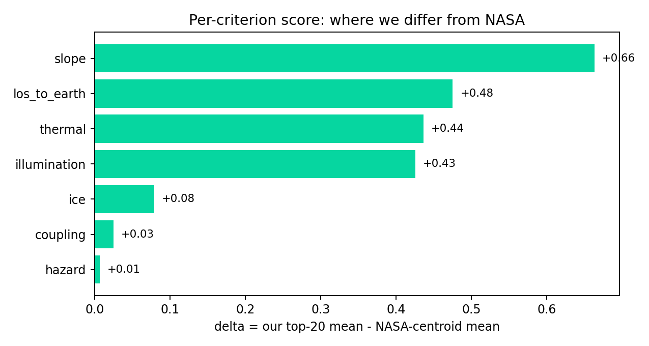 Per-criterion score: where we differ from NASA