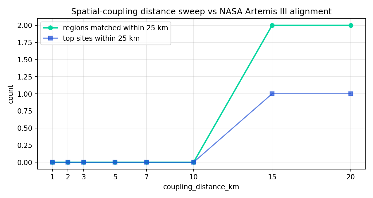 Spatial-coupling distance sweep vs alignment