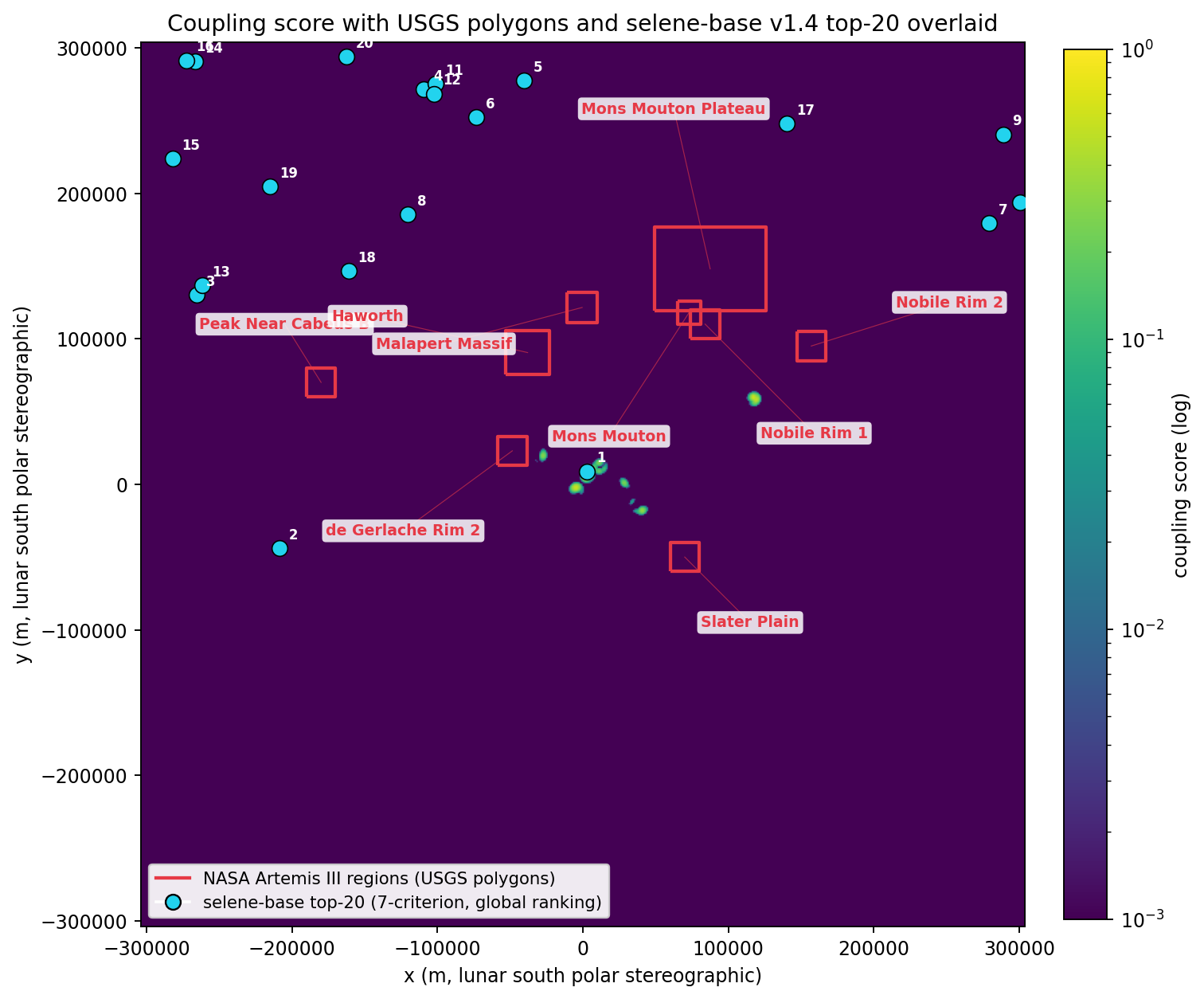 Diagnostic from v1.0–v1.2: model's top-20 (red) cluster on the rim band where the coupling criterion is non-zero; NASA centroids (cyan) sit in the disk interiors
