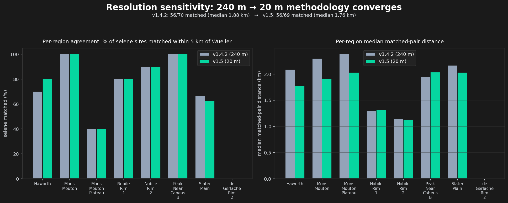 Per-region selene-matched percentage and median matched-pair distance, v1.4.2 (240 m, slate) vs v1.5 (20 m, teal)