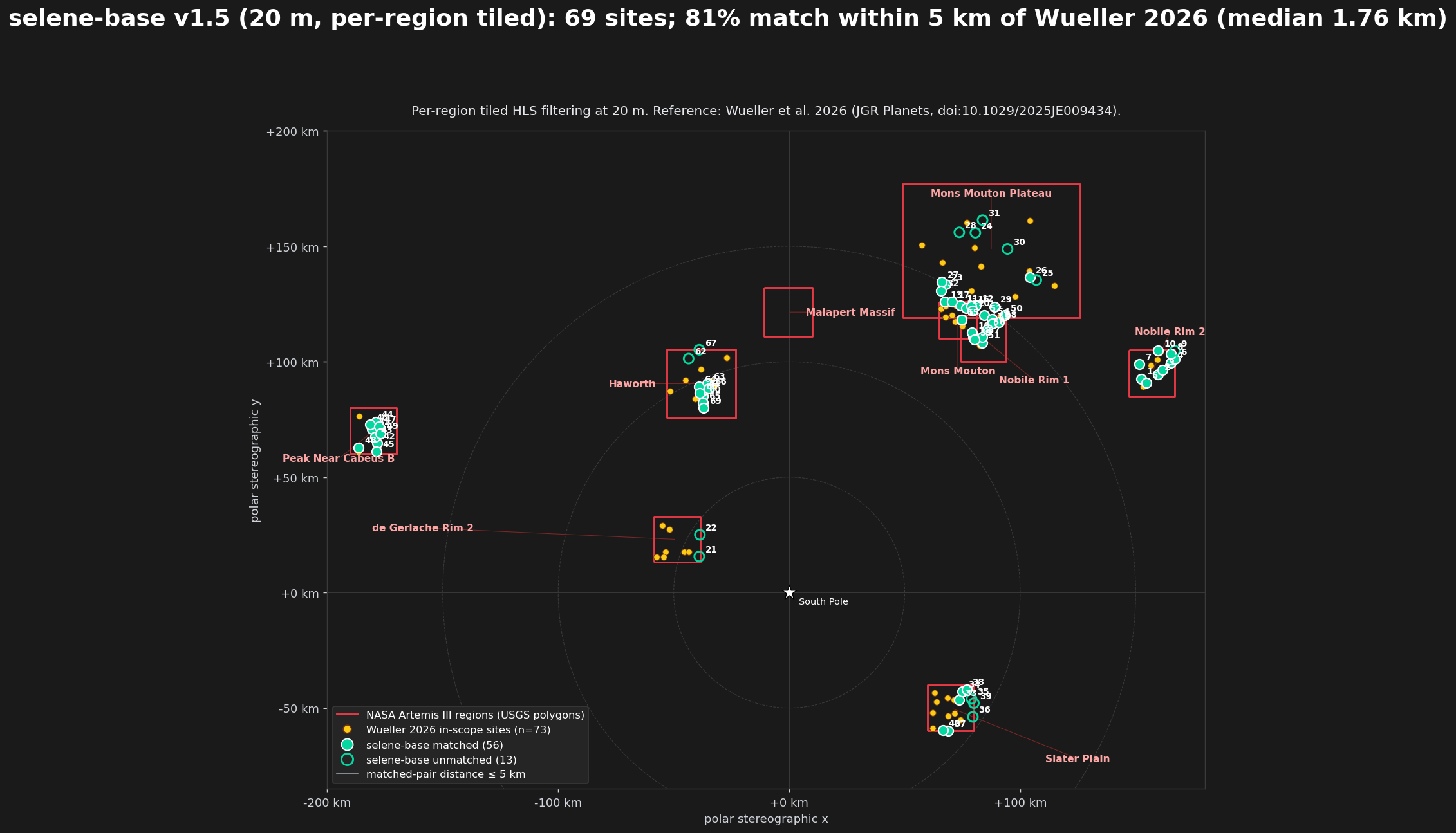 selene-base v1.5 (20 m, per-region tiled): 69 candidate sites, 81.2 % within 5 km of Wueller 2026 (median 1.76 km), with USGS polygon outlines and matched-pair connectors