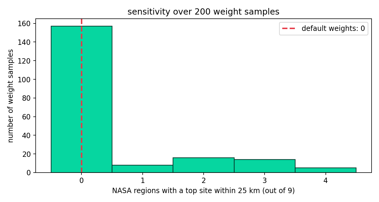 sensitivity over 200 weight samples