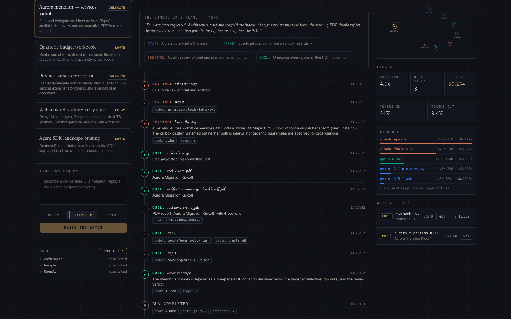 Ensemble's mission-control console mid-run: the conductor's four-task plan across Atlas, Forge, Sentinel and Quill; a live trace timeline where specialists take the stage and tools execute; the constellation map with active agents glowing; and a per-model cost ledger