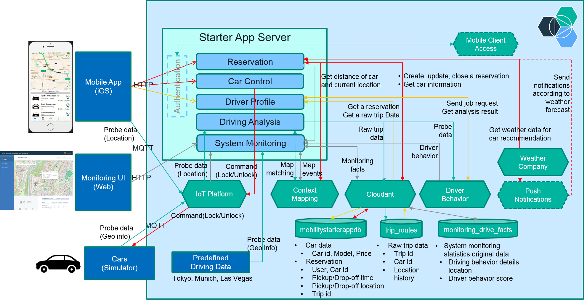 Components and flows