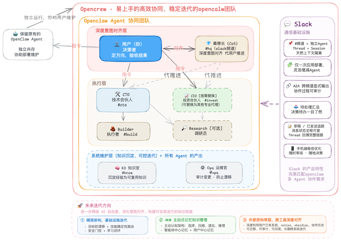 OpenCrew Architecture