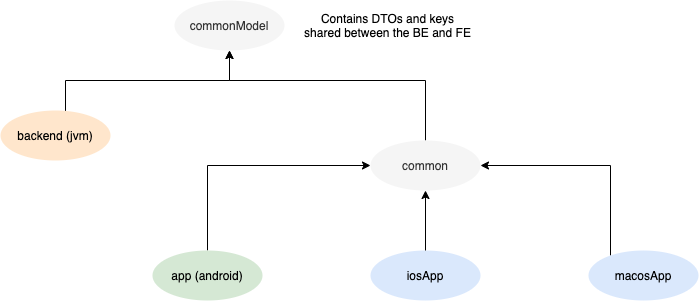 module-hierarchy