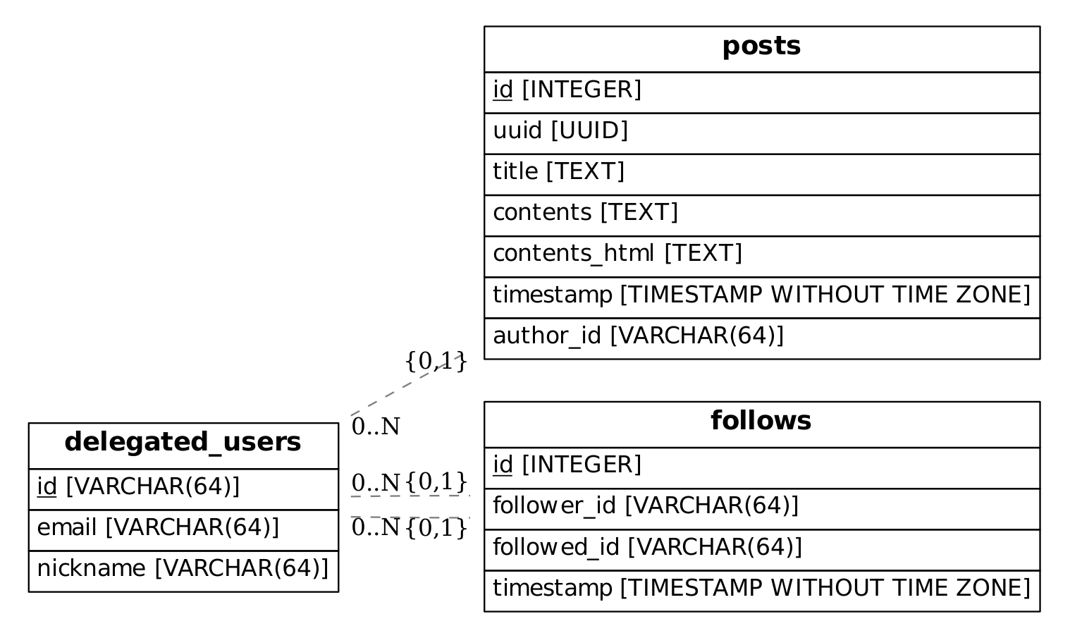 Entity Relationship Diagram