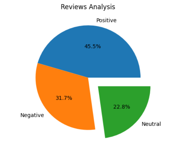 Sentiment Distribution