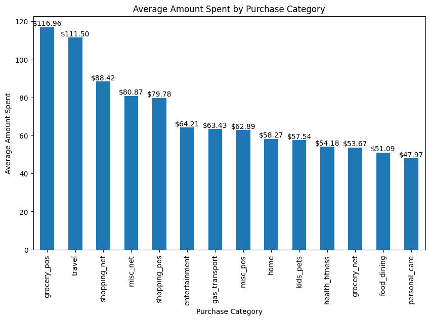 Avg Spend by Category