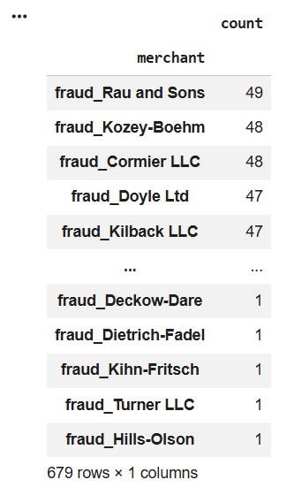 Top Fraud Merchants