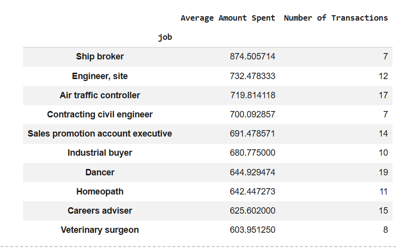 Avg Spend by Job