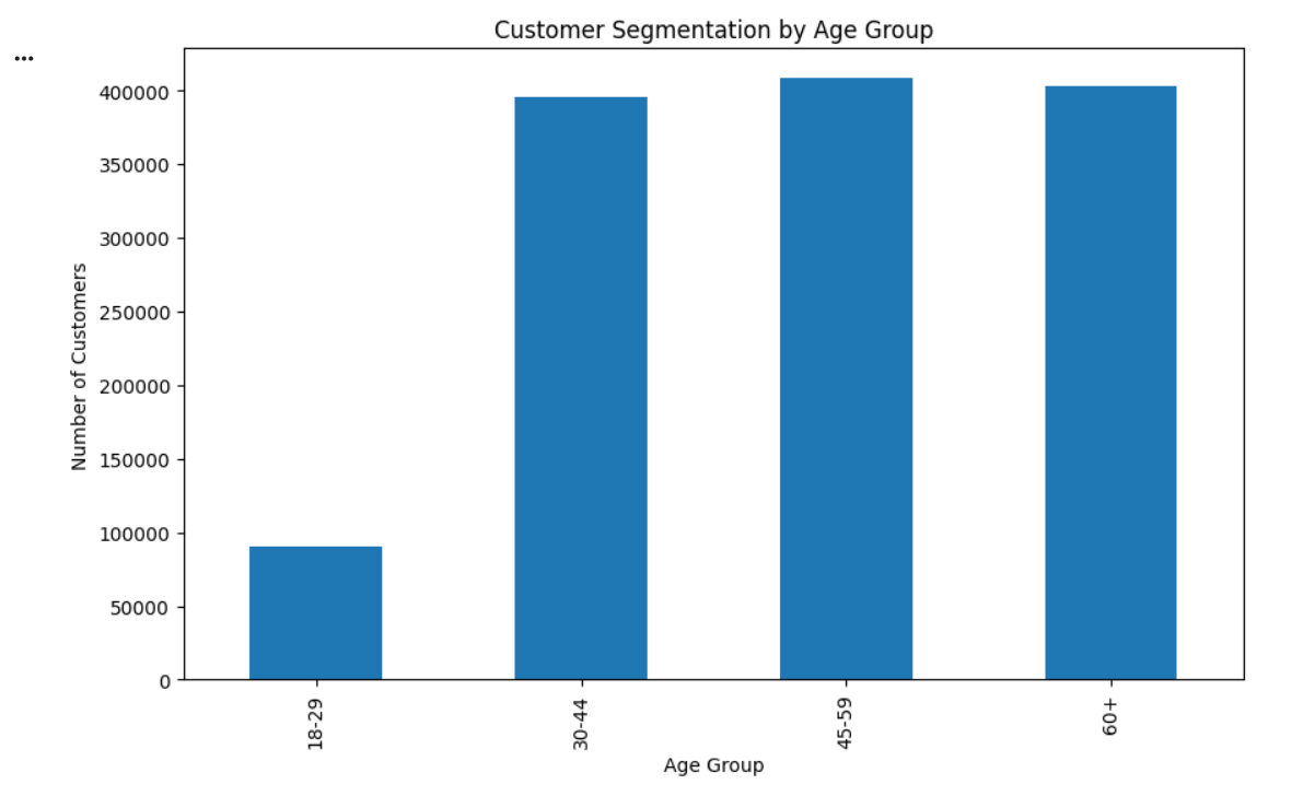 Segmentation by Age