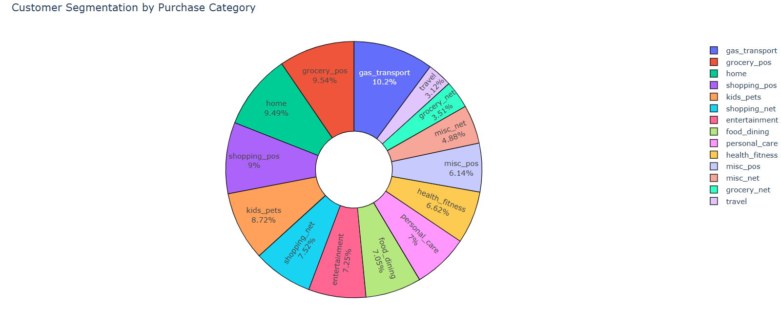 Segmentation by Category